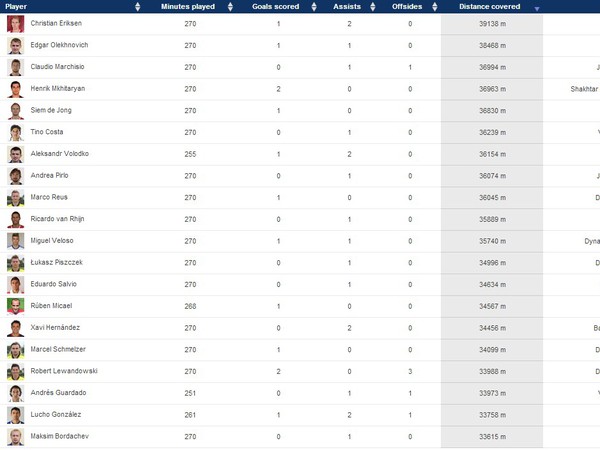 Top 20 hráčov s najviac nabehanými kilometrami po 3. kolách Ligy majstrov