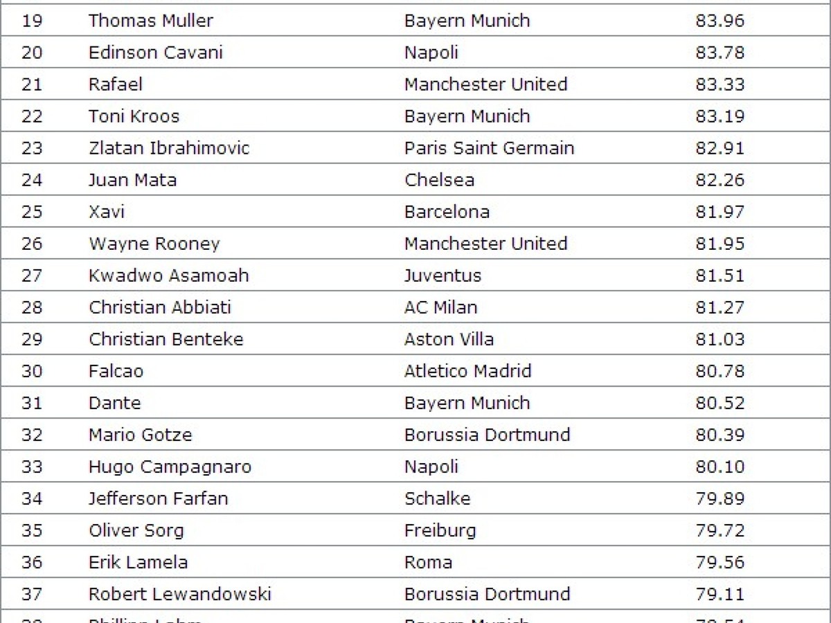 Top 50 futbalistov podľa
