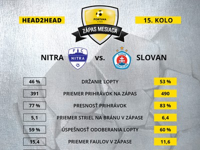 FC Nitra verzus ŠK Slovan Bratislava