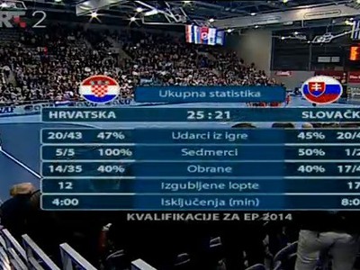 Slováci prehrali v Chorvátsku
