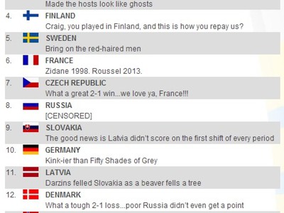 Power Ranking podľa IIHF
