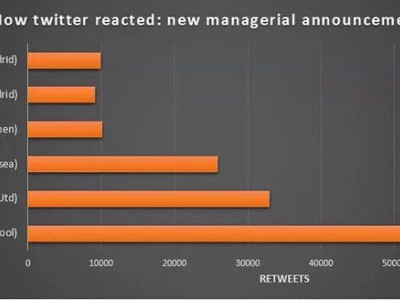 Jürgen Klopp trhá na Twitteri rekordy