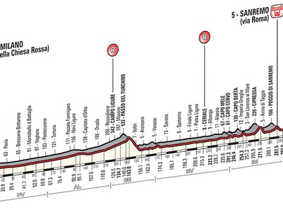 Klasika Miláno-San Remo predstavuje najdlhšie preteky celej sezóny