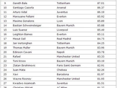 Top 30 futbalistov podľa Bloomberg Sports