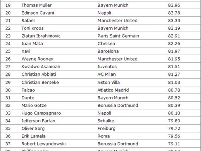 Top 50 futbalistov podľa Bloomberg Sports