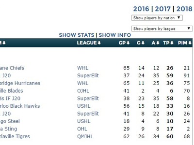 Samuel Buček je podľa stránky eliteprospects ôsmym najlepším mladíkom draftu NHL 2017