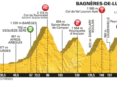 Profil ôsmej etapy na Tour de France 2016
