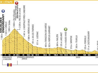 Profil desiatej etapy Tour de France