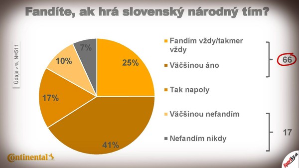 Výnimočný prieskum medzi Slovákmi: