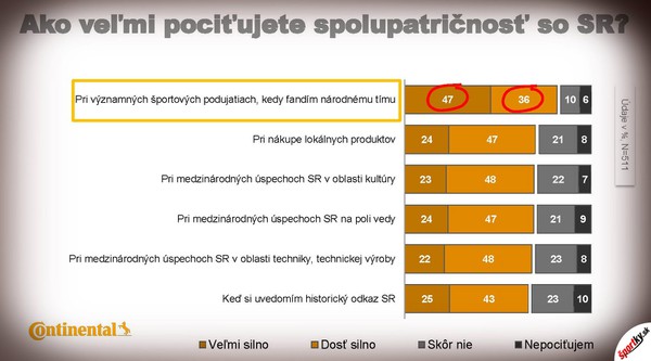 Výnimočný prieskum medzi Slovákmi: