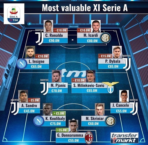 Najdrahšia jedenástka Serie A